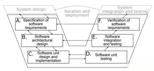 自动驾驶研发中的软件架构问题